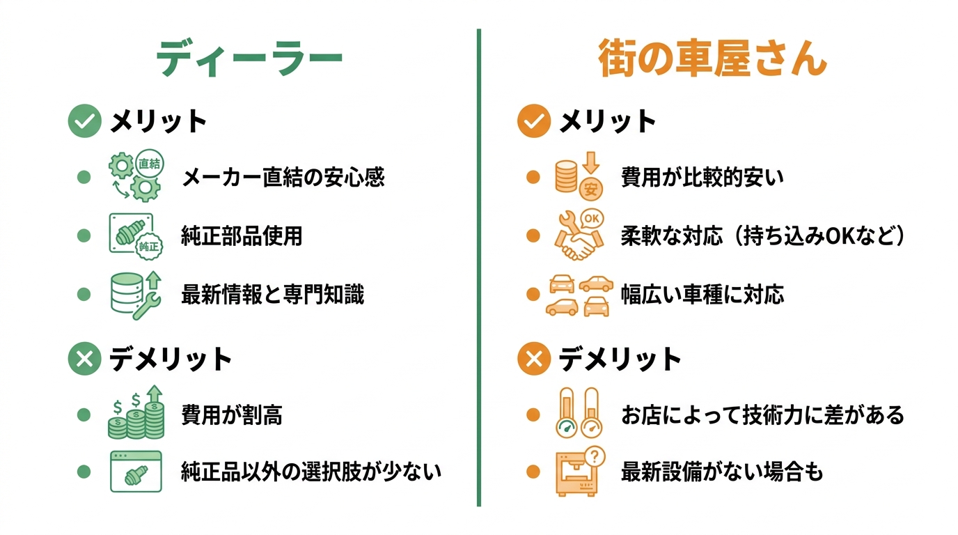 ディーラーと街の車屋さんの比較表。ディーラーは安心感が高いが費用は割高、街の車屋さんは費用が安く柔軟な対応が魅力であることを示している。